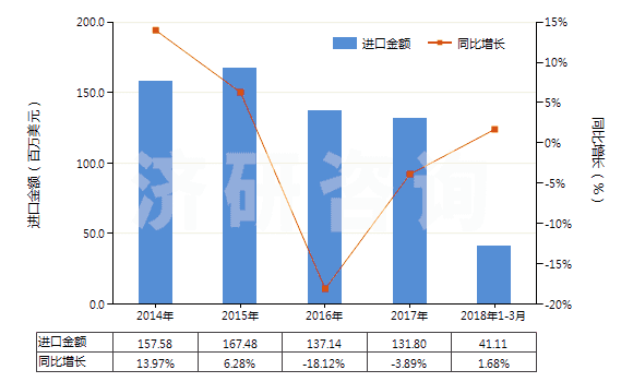2014-2018年3月中國其他芳香多元羧酸及其酸酐等及其衍生物(HS29173990)進口總額及增速統(tǒng)計